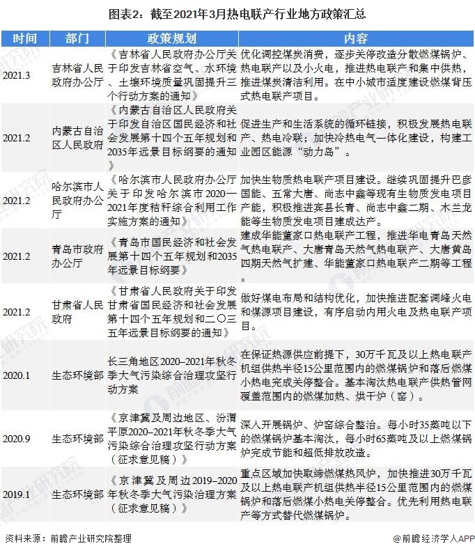 2021年中国热电联产行业市场现状与发展前景分析(附全国与各省市热电联产<a href=/topic/3764.html target=_blank>政策</a>)