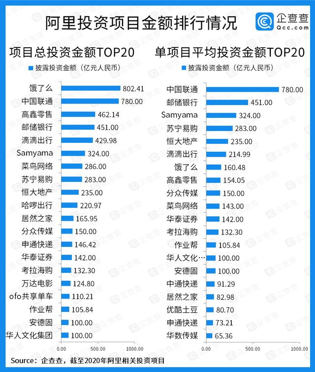 投资江湖：腾讯向左，阿里向右