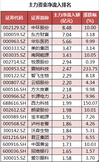 数据复盘｜北向资金连续8日净流入 机构抢筹华东医药等11股
