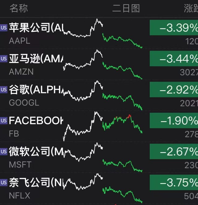 恐慌一夜！国际油价一度暴跌9%，科技股也崩了，全球最大对冲基金连续发出警告…