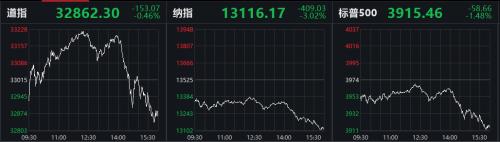 一夜风暴！国际油价暴跌9%，美科技股大跳水！什么情况？欧美疫情又现警报，美债极致分化，情况复杂了……