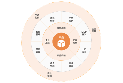 MVP：真正的产品经理要为产品的商业化结果负责