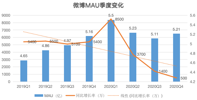 微博营收和用户增长乏力：靠短视频能不能自救？