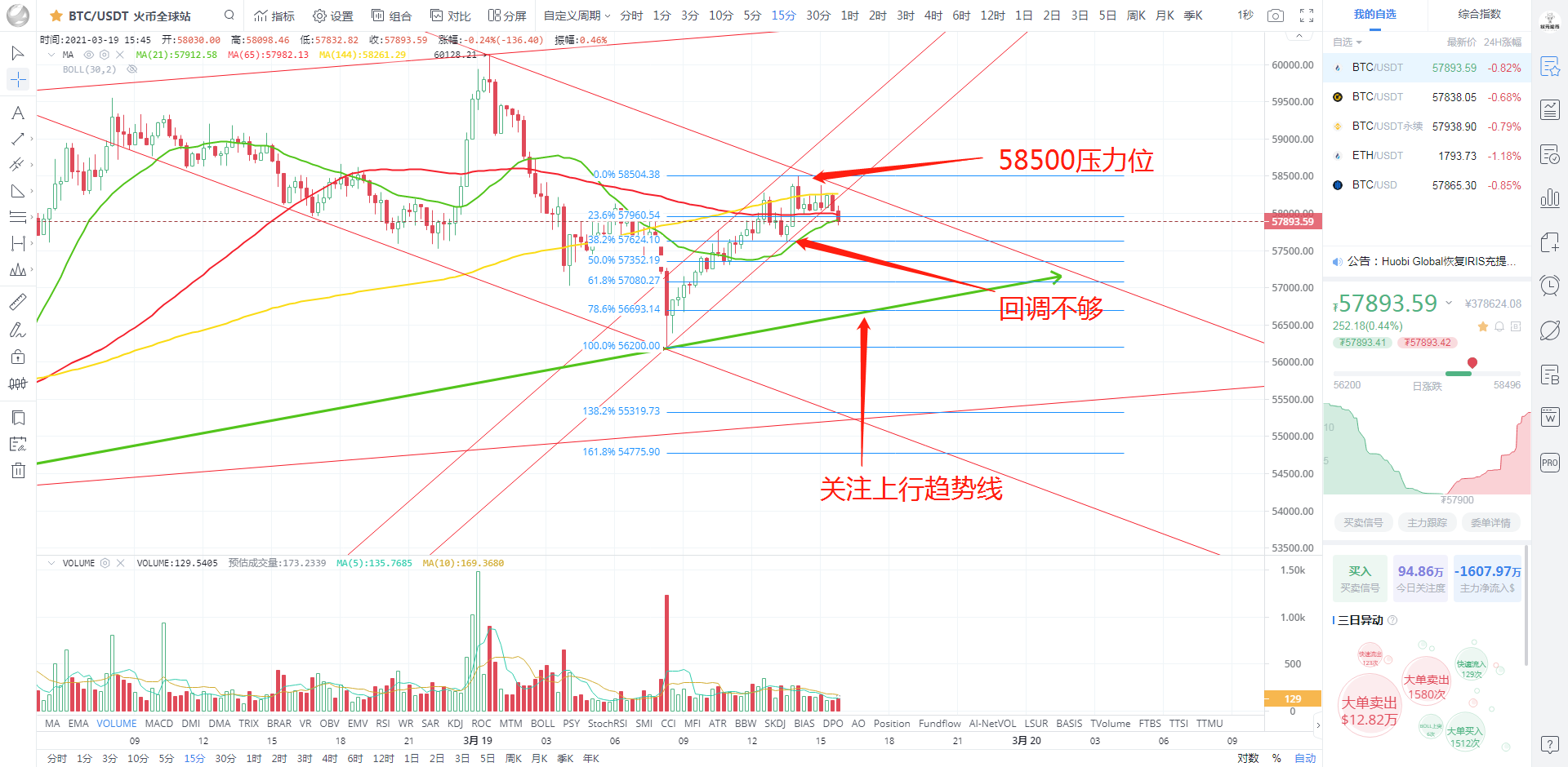 比特币操作建议：BTC遭庄家收割，后市如何