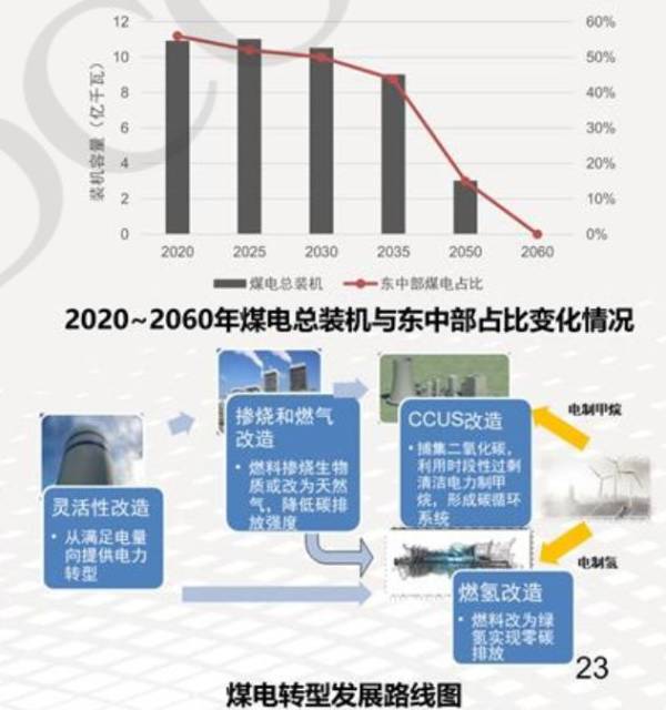 首份碳达峰碳中和系统方案出炉：2060年中国将淘汰煤电