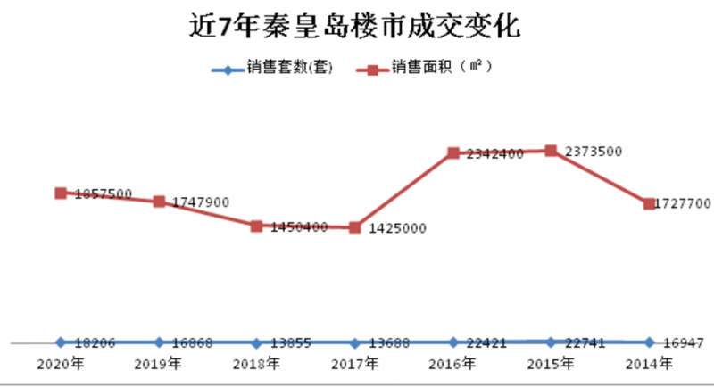 均价突破万元后，秦皇岛房价缘何步入“连跌模式”？
