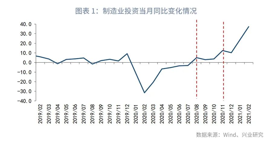 制造业投资波动溯因：税收政策调整