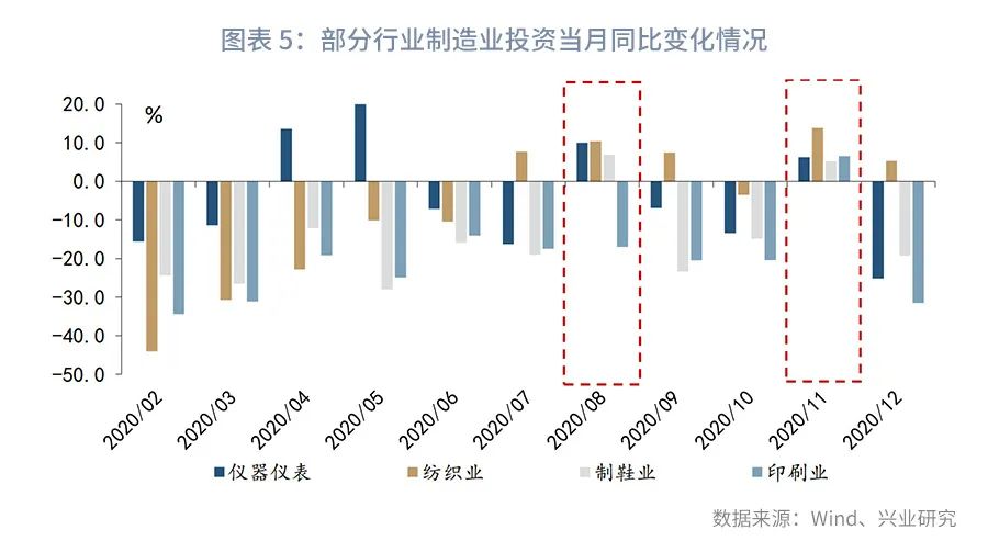 制造业投资波动溯因：税收政策调整