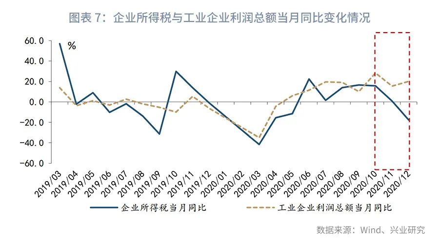 制造业投资波动溯因：税收政策调整