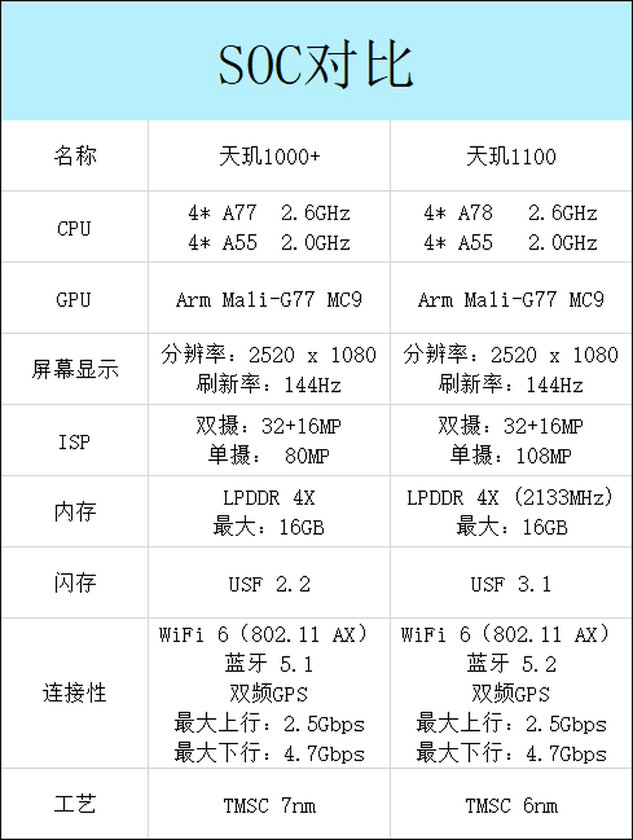 联发科再发力，看天玑1100比上代提升几何？