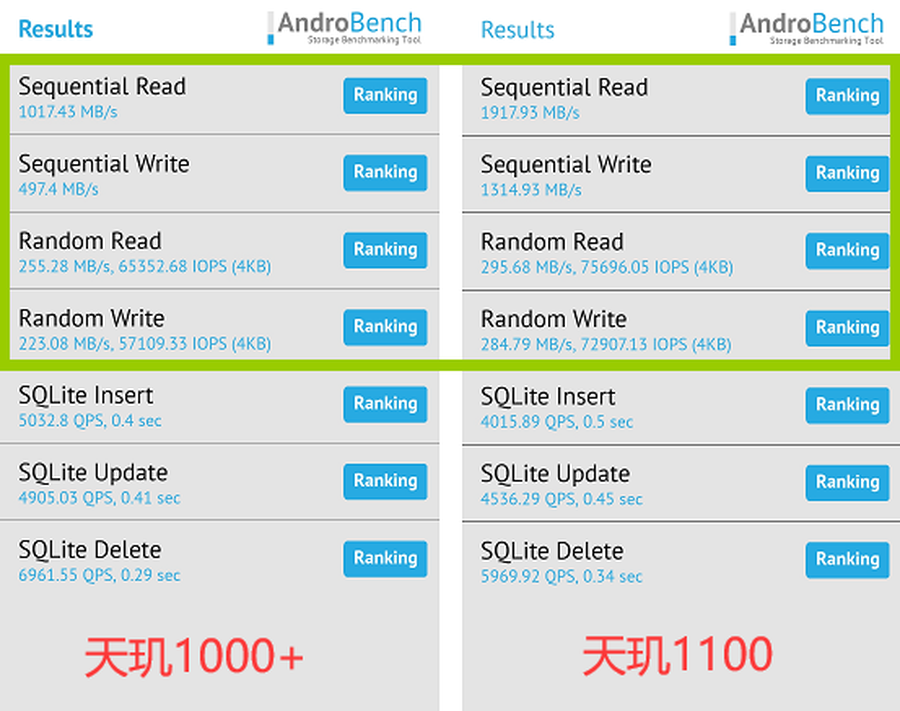 联发科再发力，看天玑1100比上代提升几何？