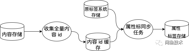 闲鱼社区如何快准稳的完成无缝数据迁移