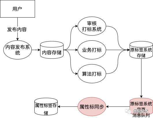 闲鱼社区如何快准稳的完成无缝数据迁移