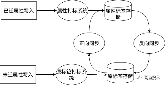 闲鱼社区如何快准稳的完成无缝数据迁移