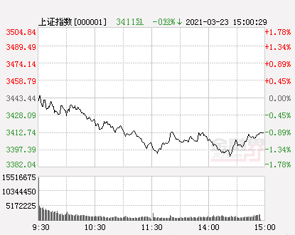 Close judge: Shanghai points to drop 0.93% do poineering work board point to drop even more 1% , carbon counteracts aggravate of notional become divided, net the sources of energy grows up south inside first decuple