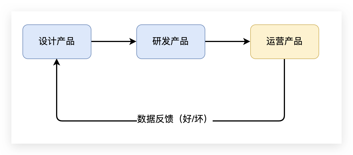 玩转数据，从指标体系开始