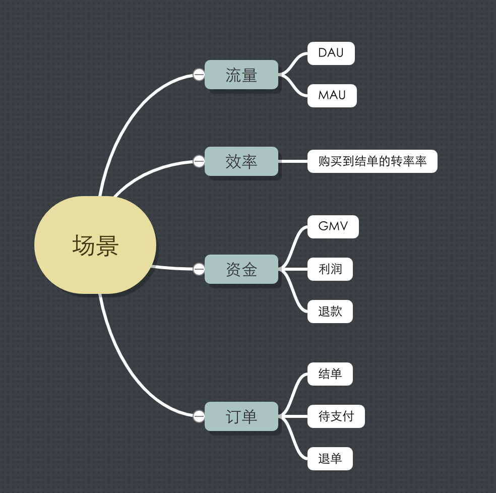 玩转数据，从指标体系开始