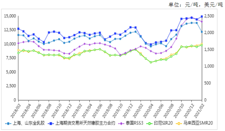 21年3月天然橡胶市场供需形势及价格走势预测 天然橡胶价格明显上涨 中商情报网 Mdeditor