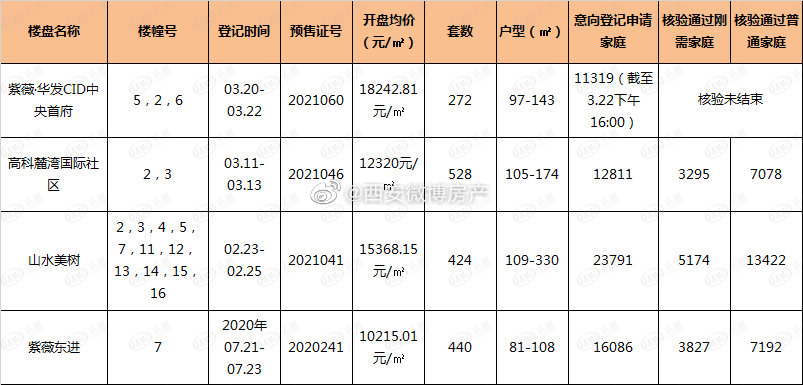 西安新政后首批房价出炉 专家：大概率又要上演“摇号风云”