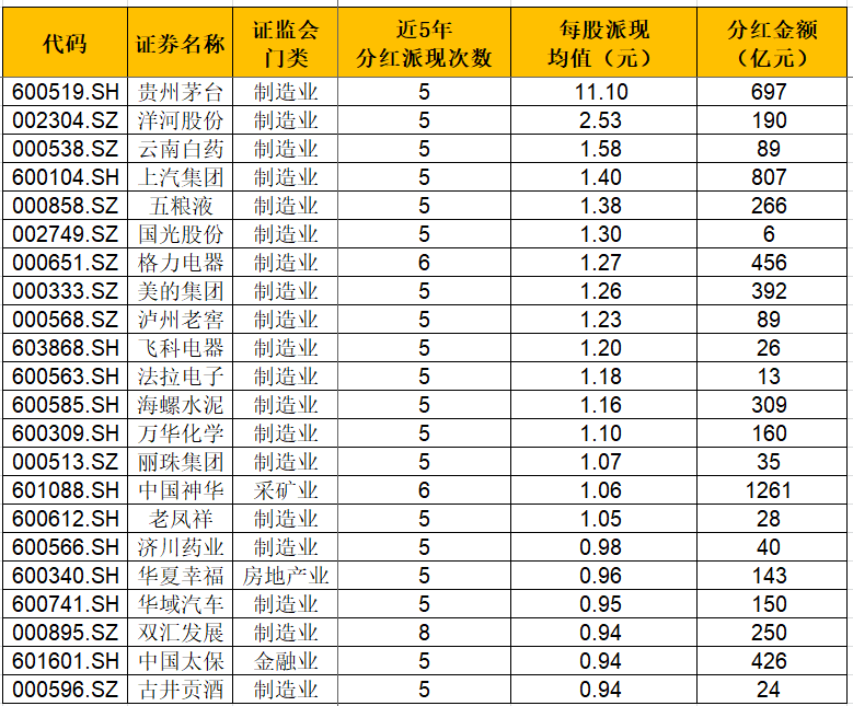 上市公司分红谁大方？工行近五年派现四千亿，7家公司分红超十次