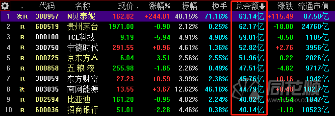 机构狂扫近7亿 日成交额超茅台！敏感肌拯救者贝泰妮 下一个爱美客？