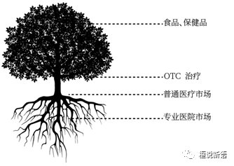 新时代！盘点医药大健康的根深叶茂生意经