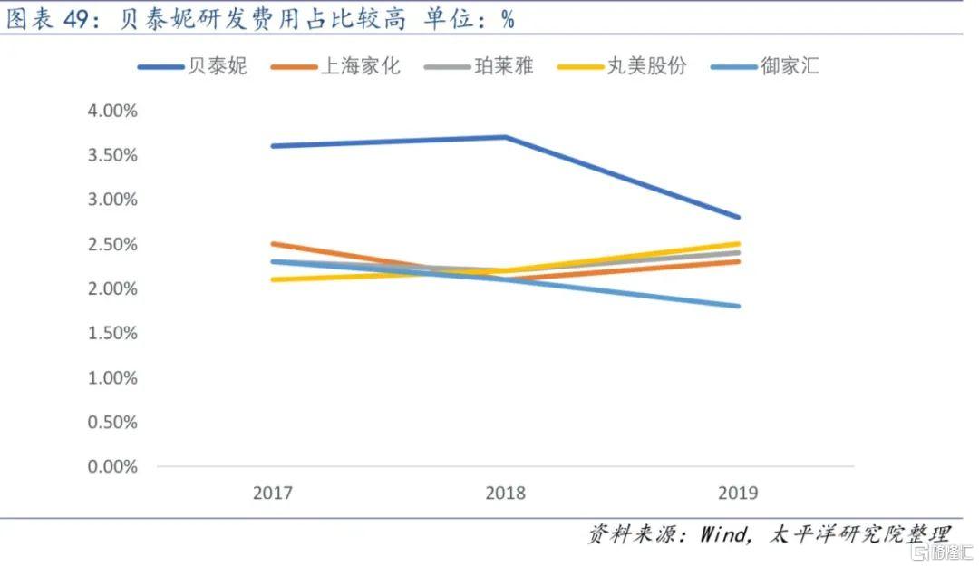 贝泰妮：卡位千亿黄金赛道，将敏感肌呵护到底