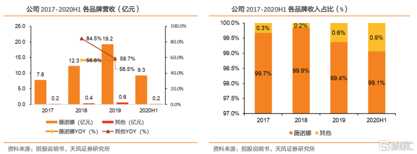 贝泰妮：卡位千亿黄金赛道，将敏感肌呵护到底