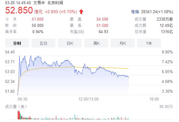 Li Ning share price goes up for a time now nearly 9% , market prise adds 10 billion HK dollar! How to step net profit first degrees surmount Adidasi