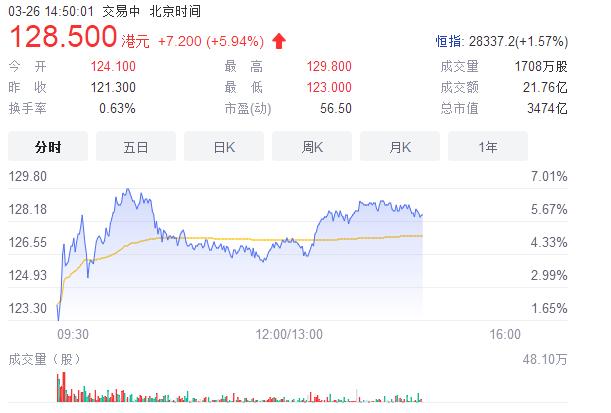 Li Ning share price goes up for a time now nearly 9% , market prise adds 10 billion HK dollar! How to step net profit first degrees surmount Adidasi