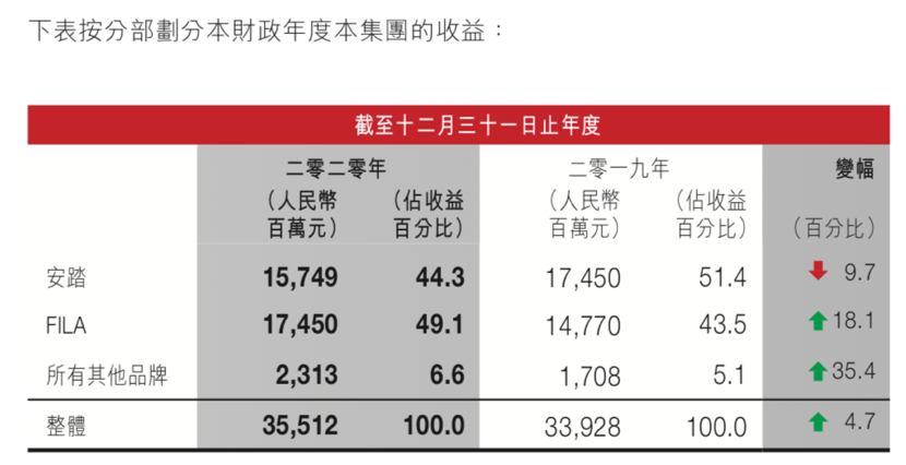 How to step net last year gain to exceed Adidasi, its say to want to make brand of a world-class