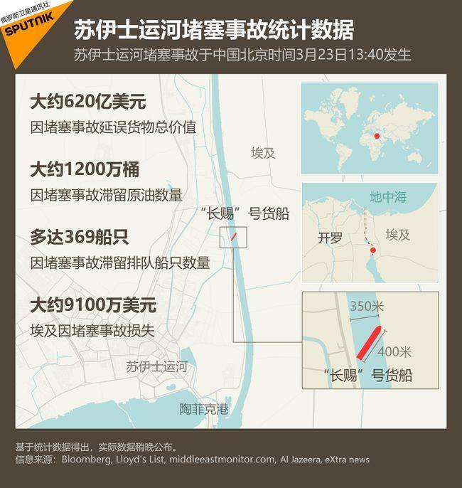 6.5亿元天价索赔，苏伊士运河“世纪大堵船”损