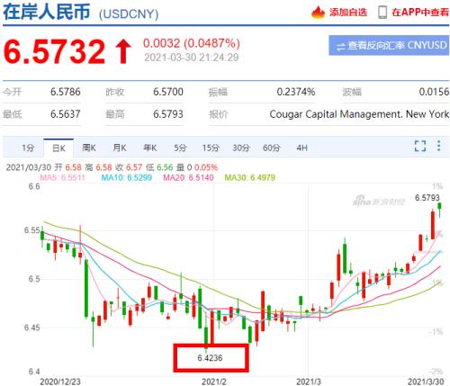 刚刚！人民币汇率创4个月新低，10万美元已升值