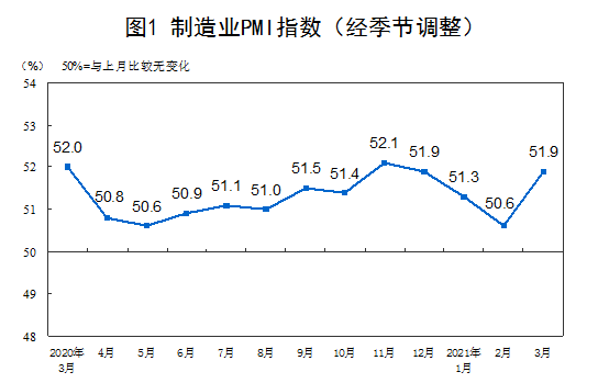 国家统计局：3月PMI为51.9% 制造业景气回升