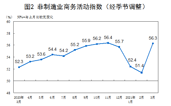 国家统计局：3月PMI为51.9% 制造业景气回升