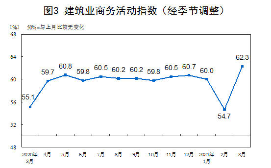 国家统计局：3月PMI为51.9% 制造业景气回升