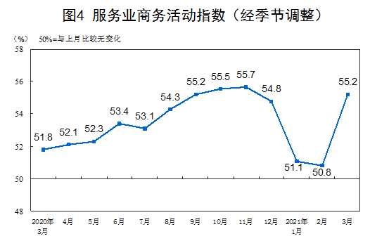 国家统计局：3月PMI为51.9% 制造业景气回升