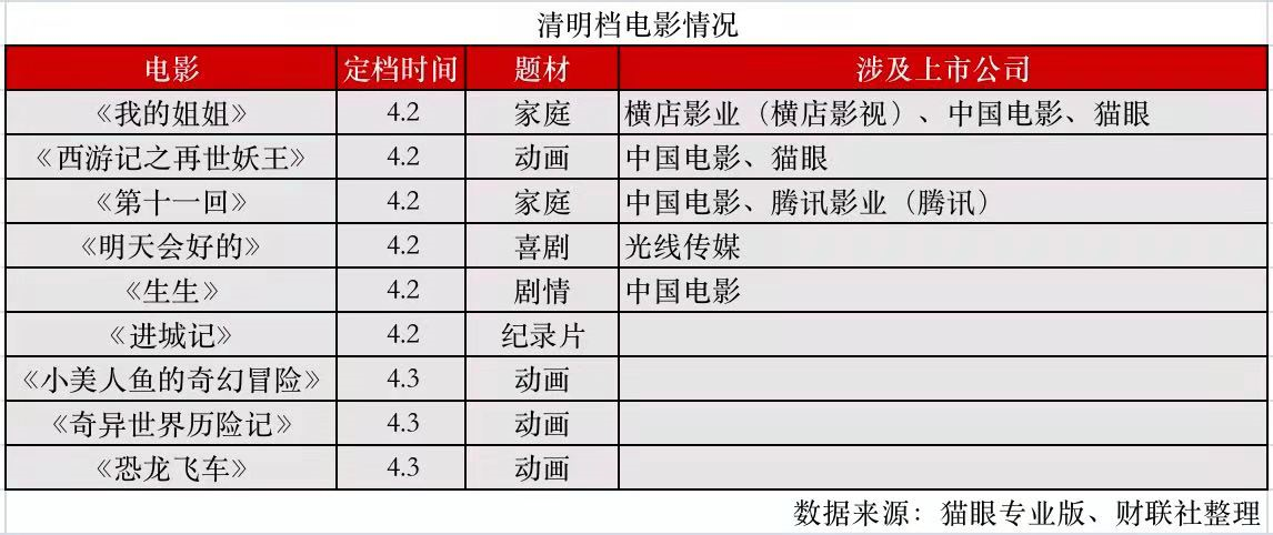 Complete fire! Does passenger flow of holiday civil aviaton soar 3.7 times, is film booking office record-breaking what company is become the biggest win the home? 