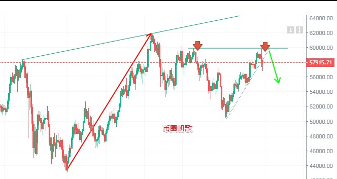 惊天大逆转，比特币短期封顶头部已现