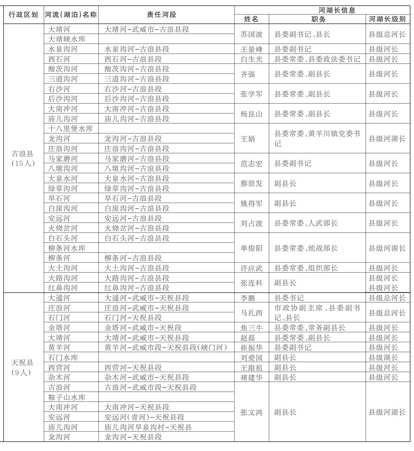 武威市市、县两级河湖长及责任河段(湖泊)名录表