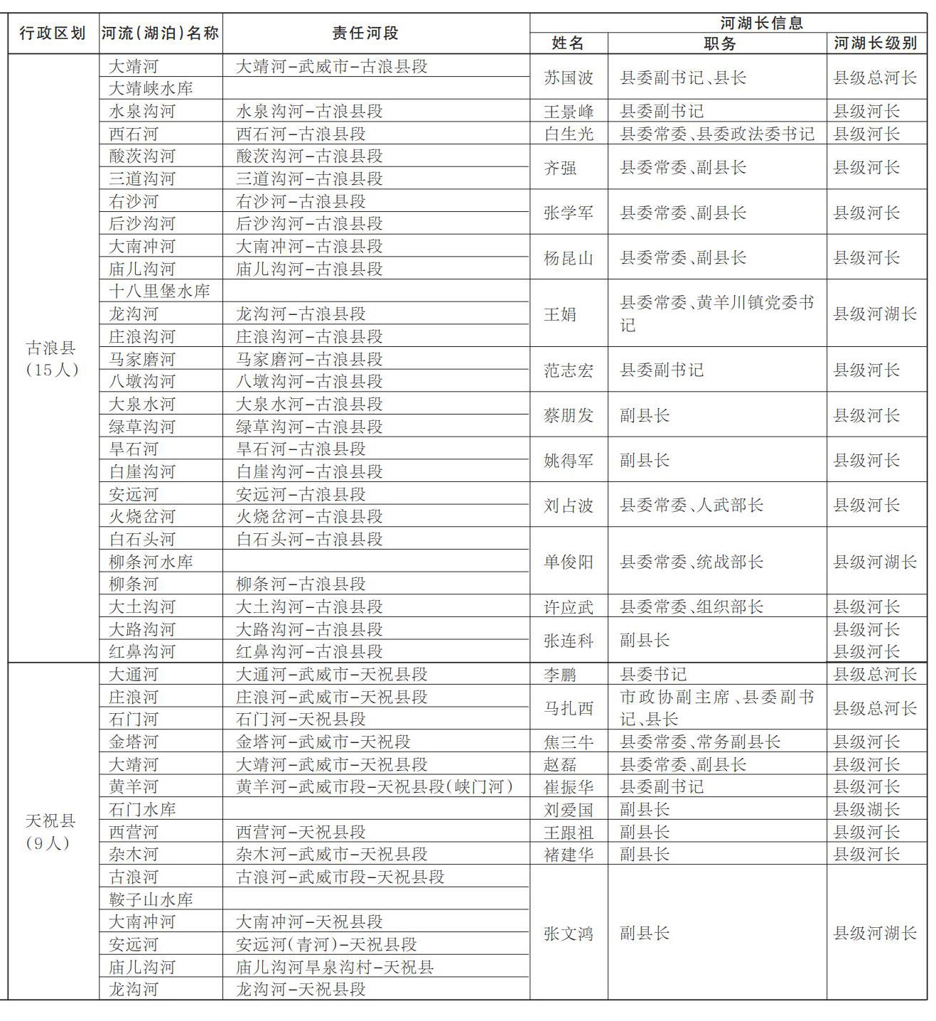 武威市市、县两级河湖长及责任河段（湖泊）名录表