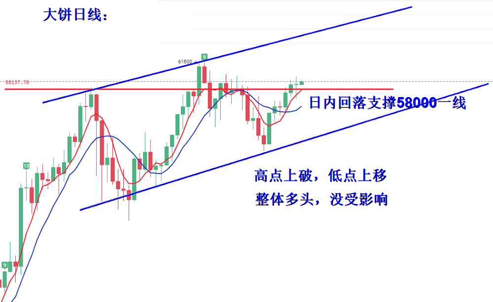 比特币日线疯狂洗盘，多头未受影响给到低位继续多