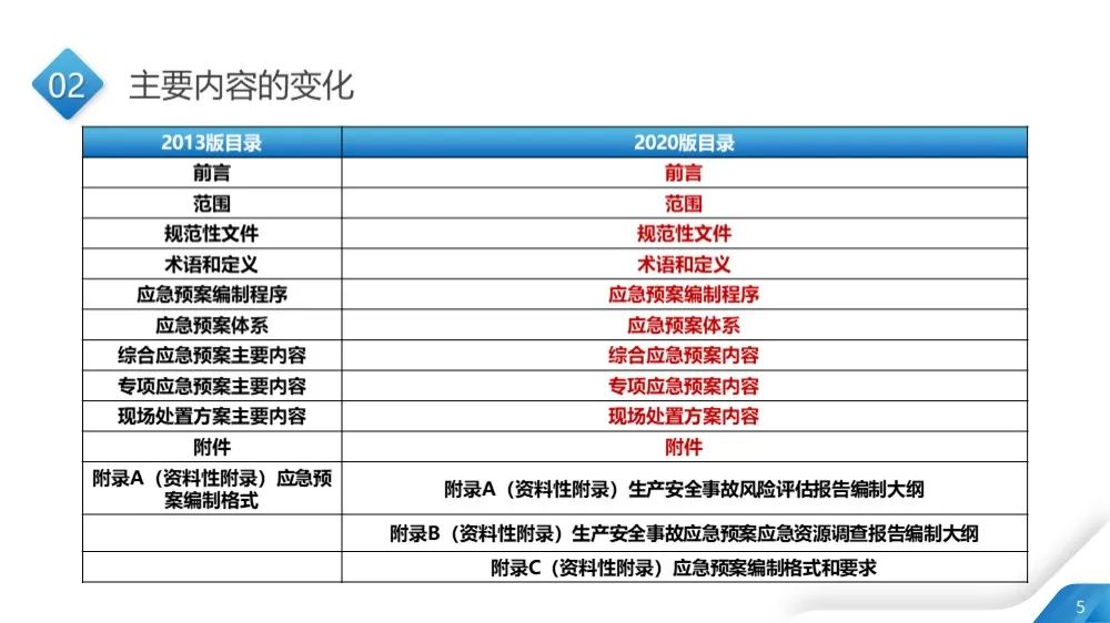 今日生效！最新版应急预案编制导则