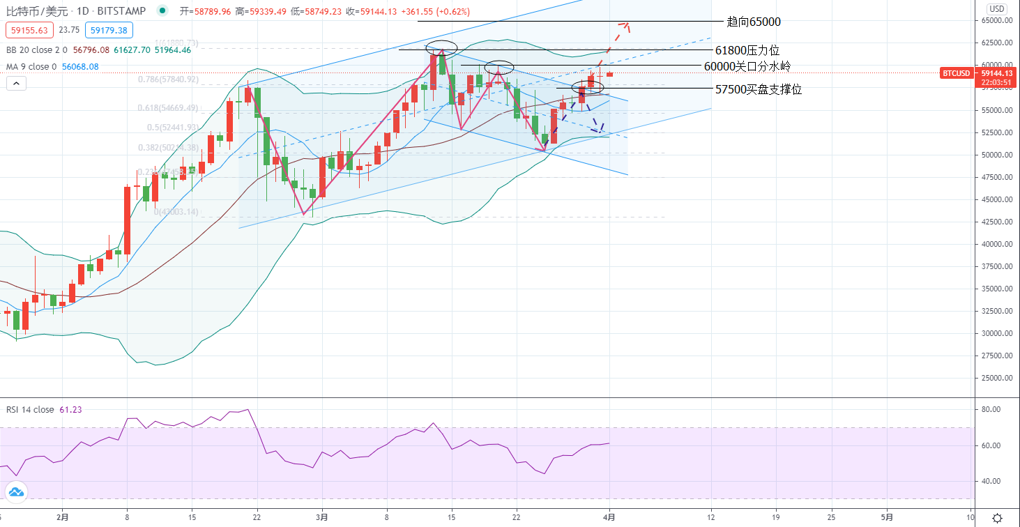比特币60000关口慢涨逼空，以太坊暴力拉升