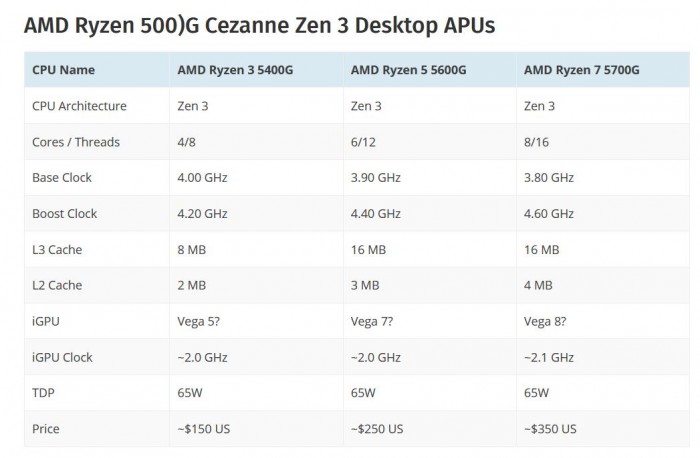 AMD Ryzen 5000G APU全线产品和规格参数曝光