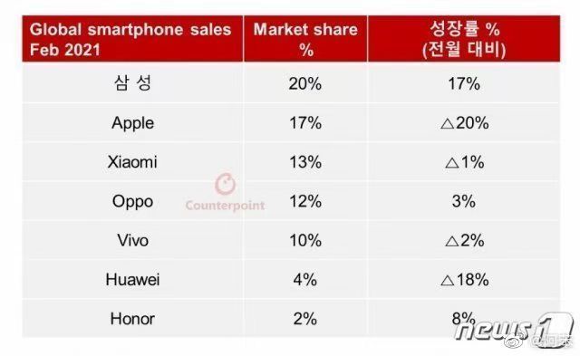 OPPO、小米相继登顶国内第一，华为黯然退出前五地位