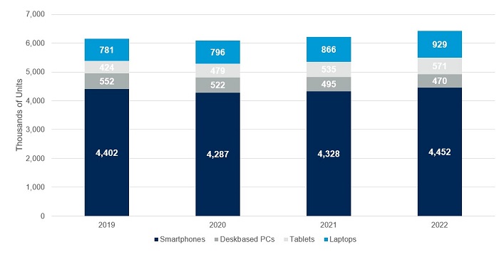 Gartner预计2021年全球在用设备数可达62亿