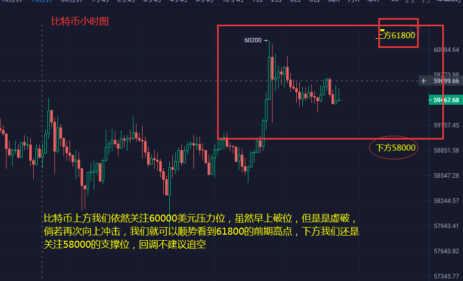 以太坊早间率先爆发破2000 随后比特币6万关口兵临旗下