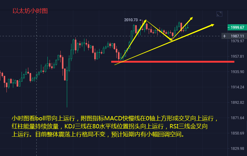 以太坊早间率先爆发破2000 随后比特币6万关口兵临旗下
