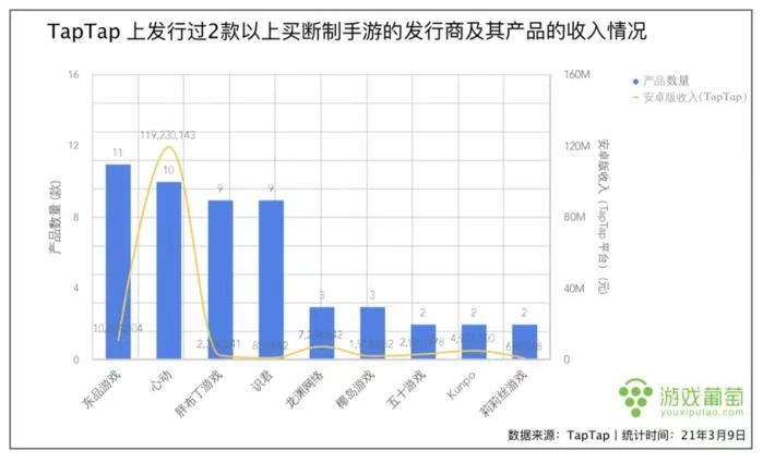 TapTap会成为移动端的Steam吗？